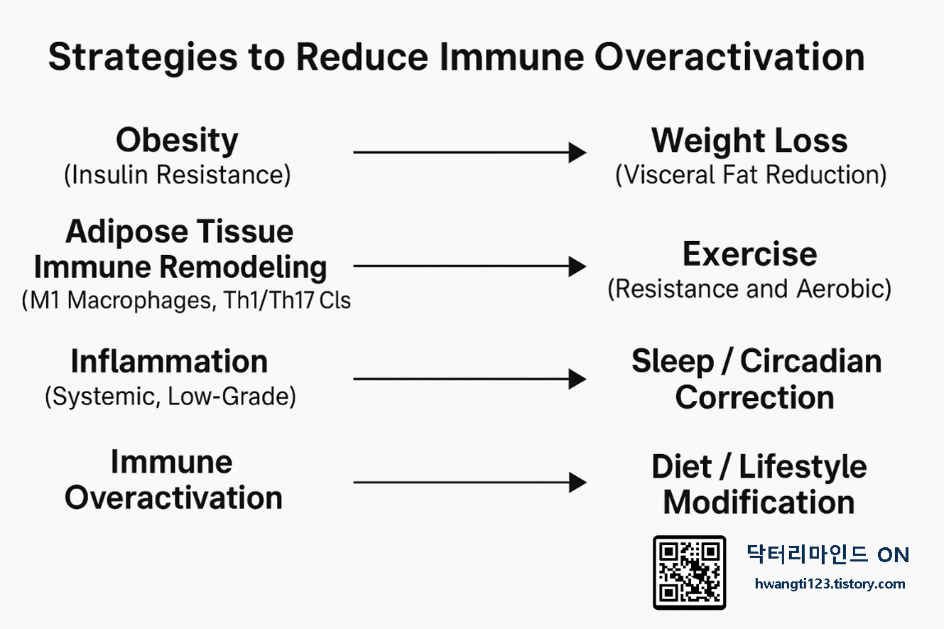 6 strategies for immune controls